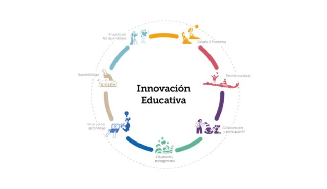 Fuente: Red de Innovación para la Transformación Educativa